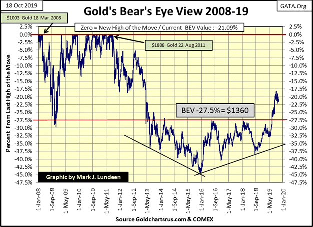 This picture show the gold's bear's eye view 2008-19.