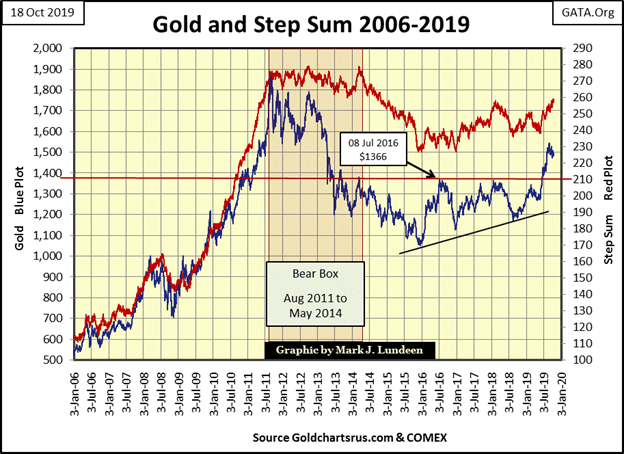 This picture show the gold and step sum 2006-2019.