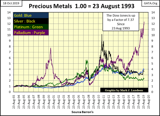 This picture show a chart reflecting information about precious metals.