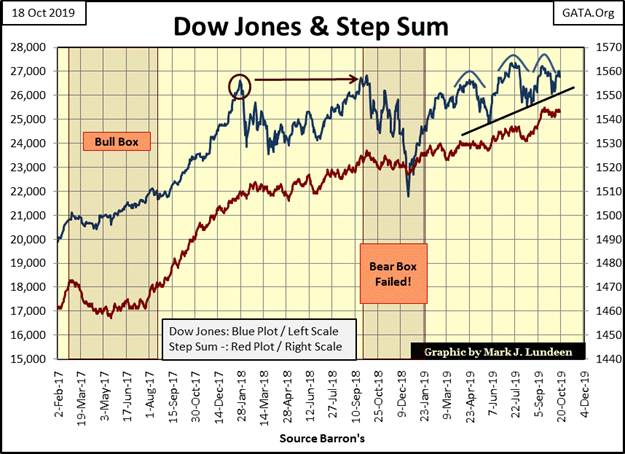 This picture show the Dow Jones and Step Sum chart.