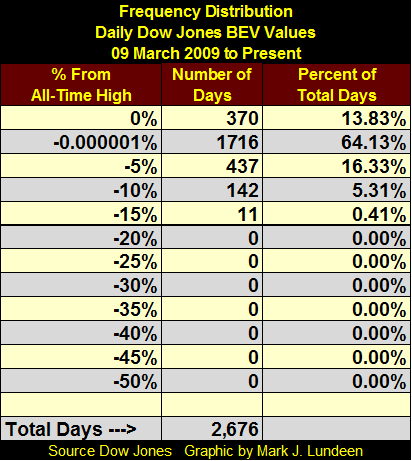 This picture show the frequency distribution of the daily dow jones.