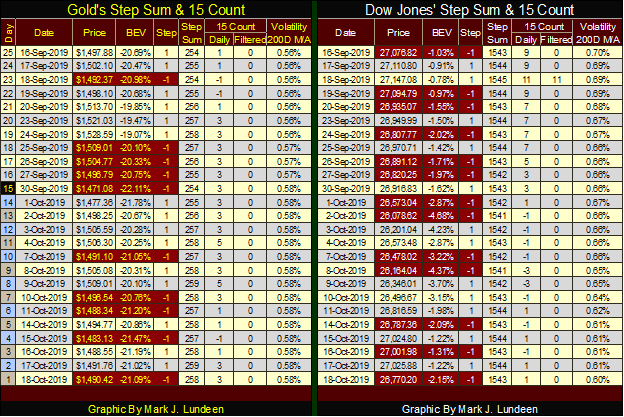 This picture show a chart comparing the Gold Step Sum with the Dow Jones Step Sum.