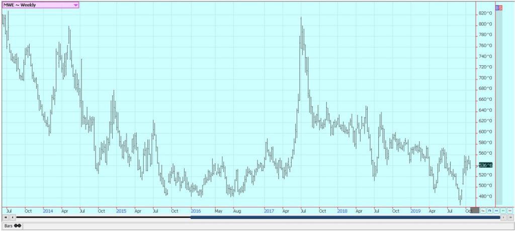 This picture show a graph about global markets.