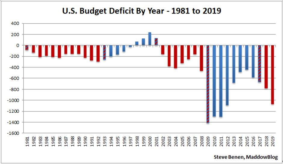 This picture show information about the US budget deficit.