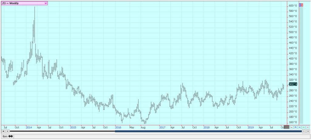 This picture show a graph about global markets.