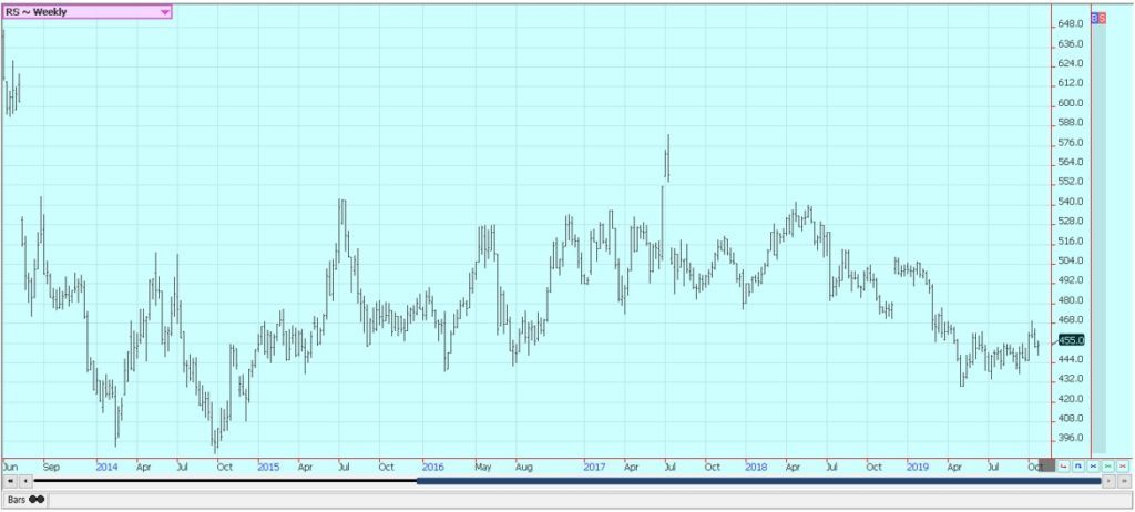 Canola Futures Chart