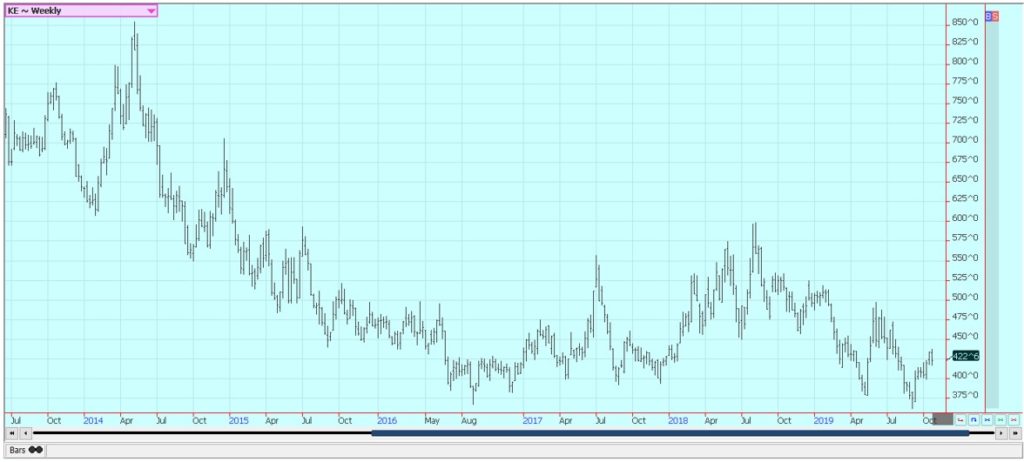 This picture show a graph about global markets.