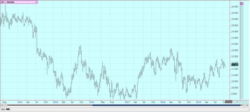 This picture show a graph about global markets.