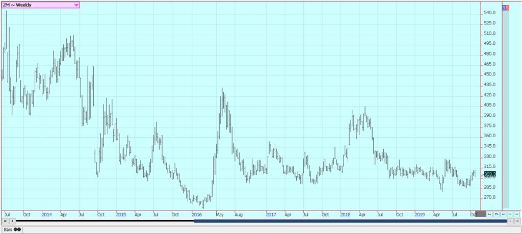 This picture show a graph about global markets.