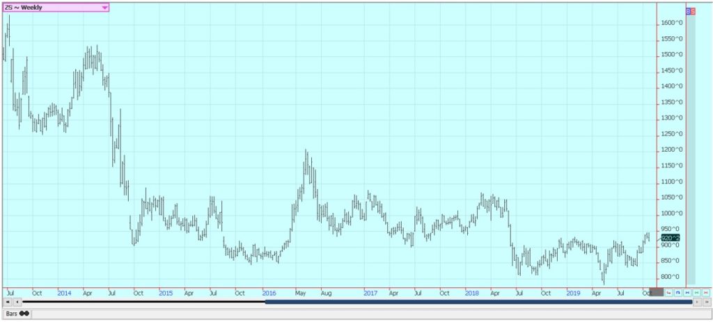 This picture show a graph about global markets.