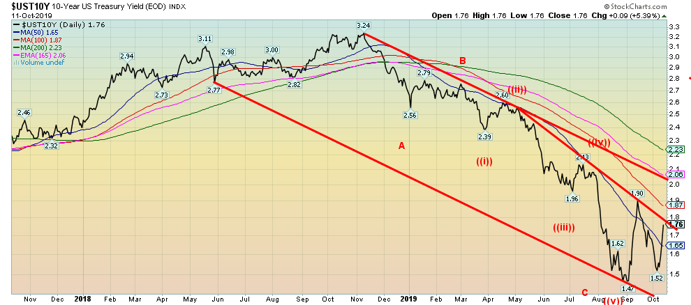 This graph describes the 10-Year US Treasury Yield