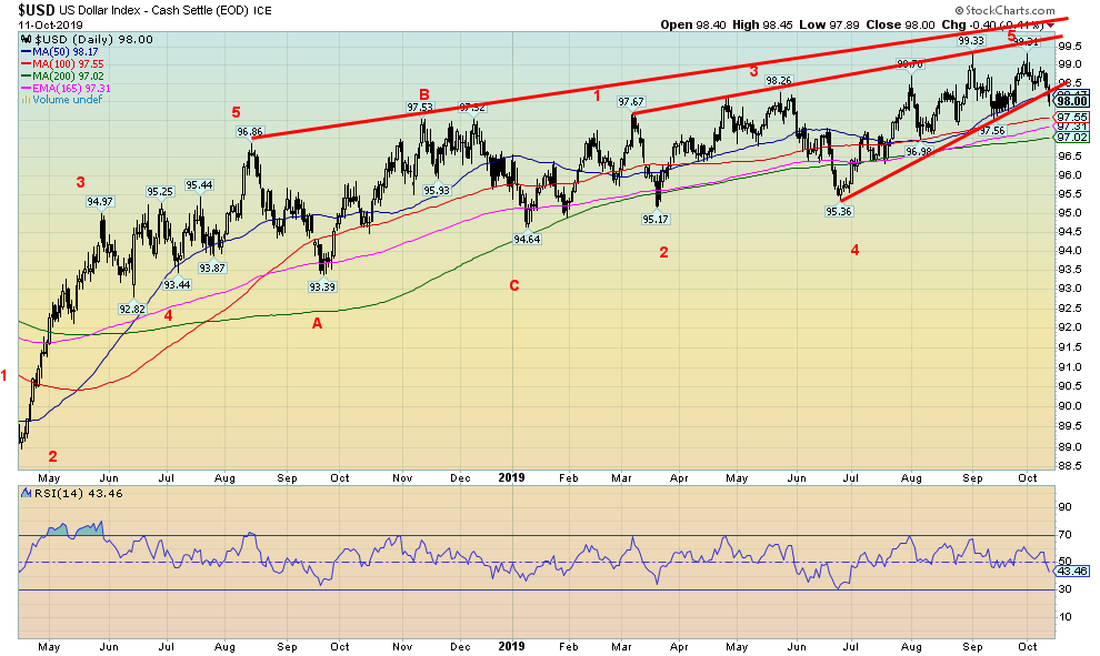 This graph describes the US Dollar Index