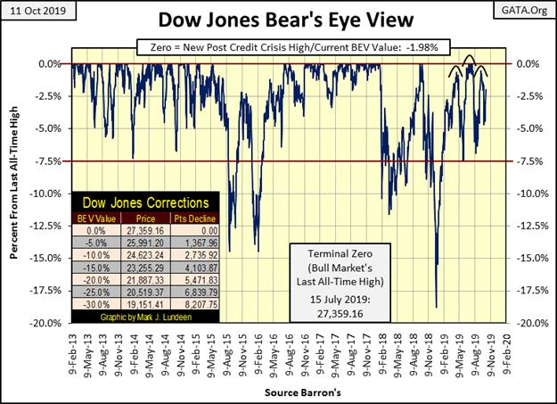 This graphic shows the Dow Jones Bear  Eye View