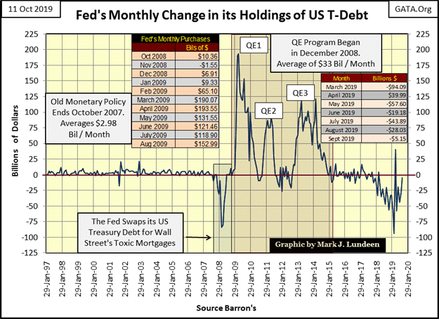 This graphic show the fed monthly change