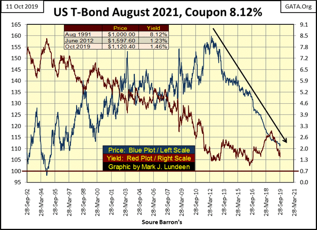 This graphic show the US T-Bond until August 2021