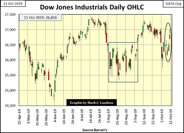 This graphic show the Dow Jones Industrials Daily OHLC