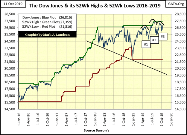 This graphic show The Dow Jones and it's 52Wk highs & 52Wk lows between 2016-2019