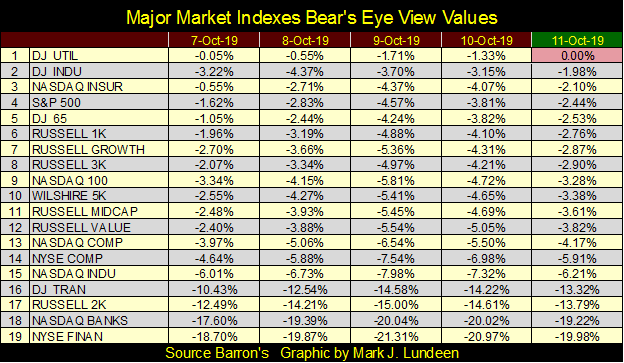 This graphic show the major market indexes values