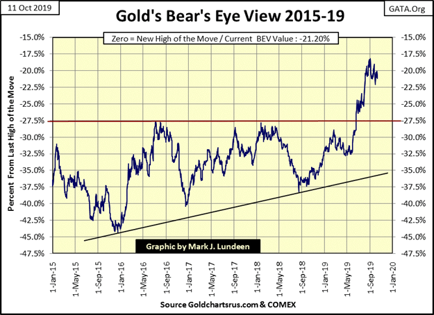 This graphic show the Gold's bear eye view