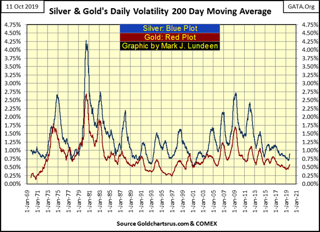 This graphic show the Silver and Gold daily volatility