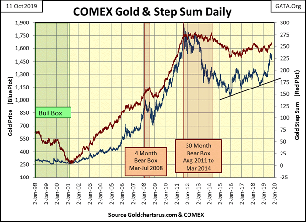 This graphic show COMEX gold & step sum daily