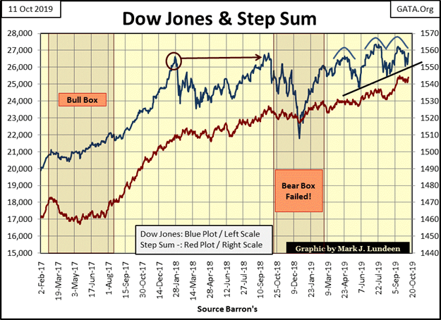 This graphic show the Dow Jones and Step Sum