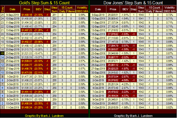 This graphic show both the Gold's step sum and Dow Jones step sum from Sep 19 to Oct 19