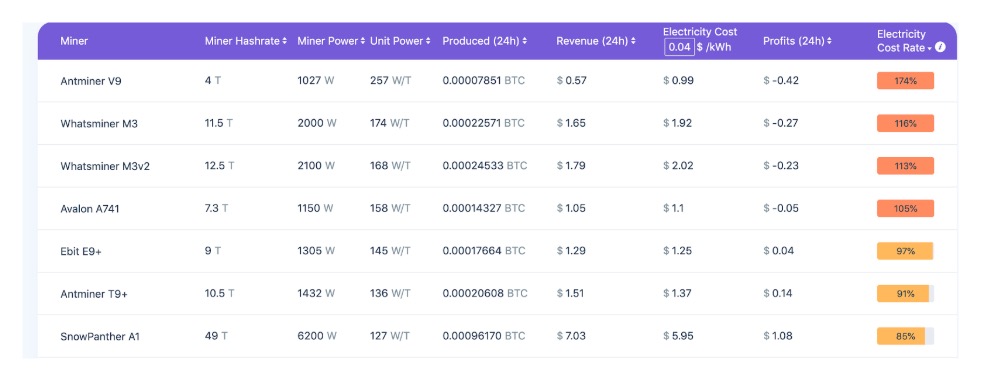 This picture show a crypto miner table.