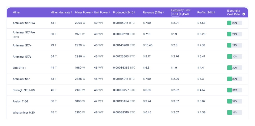 This picture show a crypto miner table.