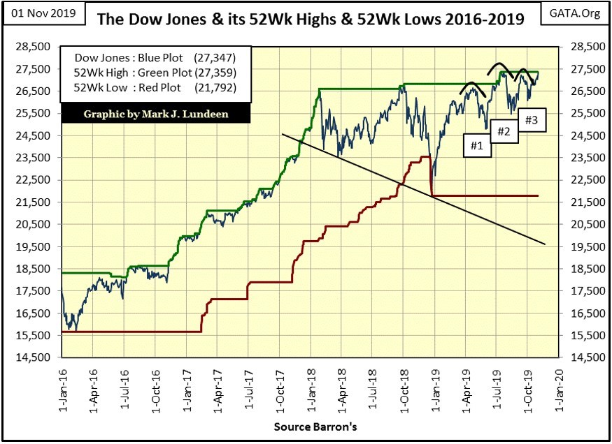 Dow Jones 52 Week Chart