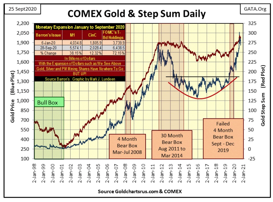 Gold und der Dow Jones haben eines gemeinsam; seit ihren jüngsten Höchstständen haben die Bären sie noch nicht in die Knie erreicht.