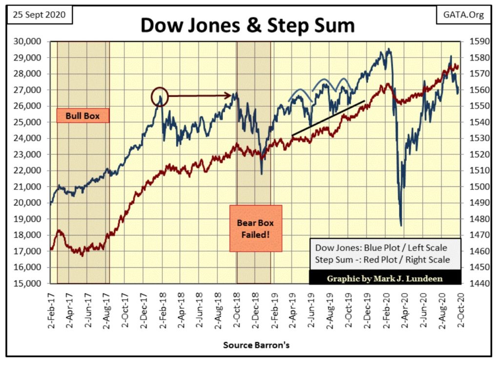 Gold und der Dow Jones haben eines gemeinsam; seit ihren jüngsten Höchstständen haben die Bären sie noch nicht in die Knie erreicht.