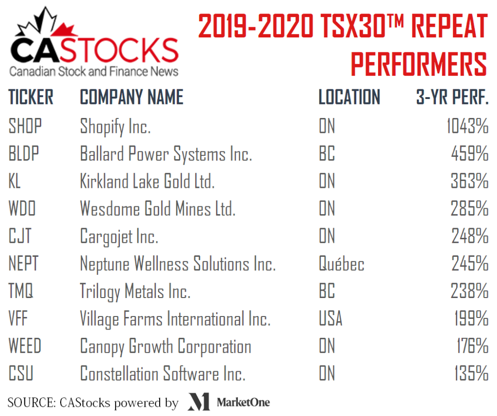 Stocks qualifying for the TSX30 in 2019 and 2020