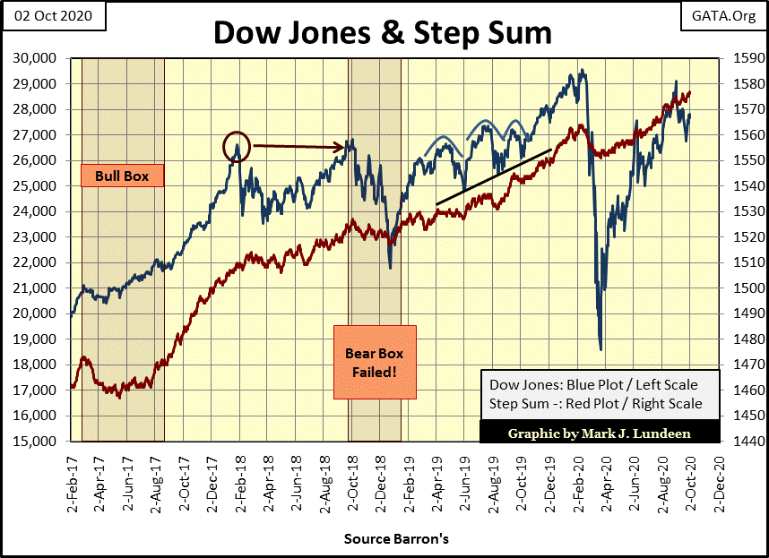 C:\Users\Owner\Documents\Financial Data Excel\Bear Market Race\Long Term Market Trends\Wk 672\Chart #11   DJ Step Sum 2017_20.gif