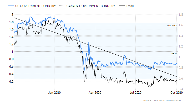 United States Government Bond 10Y