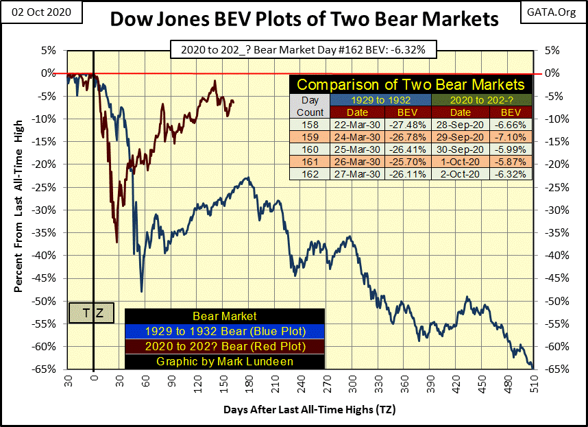 C:\Users\Owner\Documents\Financial Data Excel\Bear Market Race\Long Term Market Trends\Wk 672\Chart #3   Great Dep & Ours DJ BEV.gif