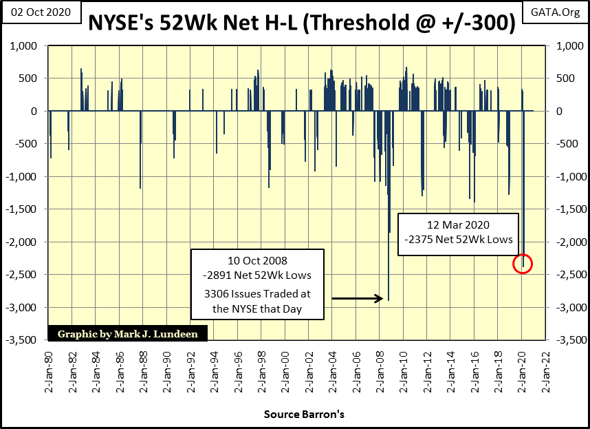 C:\Users\Owner\Documents\Financial Data Excel\Bear Market Race\Long Term Market Trends\Wk 672\Chart #A   NYSE 52Wk net Filtered at 300.gif