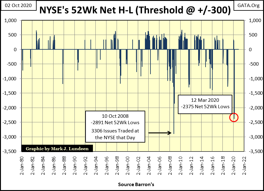 C:UsersOwnerDocumentsFinancial Data ExcelBear Market RaceLong Term Market TrendsWk 672Chart #A   NYSE 52Wk net Filtered at 300.gif