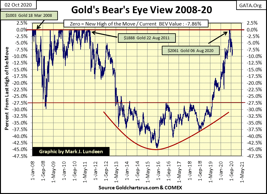 C:\Users\Owner\Documents\Financial Data Excel\Bear Market Race\Long Term Market Trends\Wk 672\Chart #8   Gold BEV 2008-20.gif