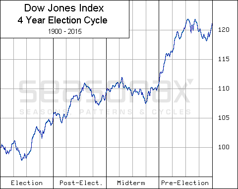 Dow Jones Vierjahres-Wahlzyklus