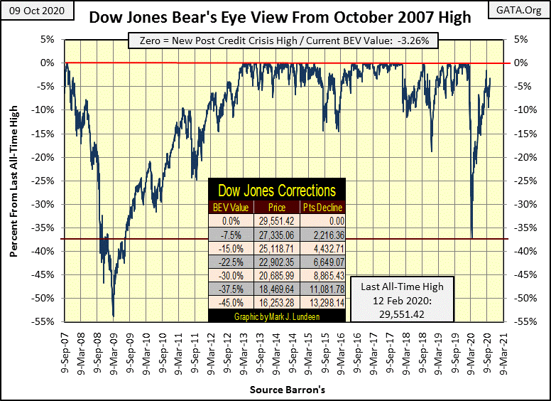 C:\Users\Owner\Documents\Financial Data Excel\Bear Market Race\Long Term Market Trends\Wk 673\Chart #5   DJ BEV 2007 to 2020.gif