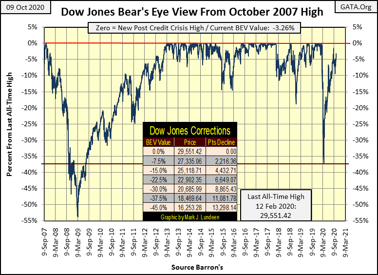 C:UsersOwnerDocumentsFinancial Data ExcelBear Market RaceLong Term Market TrendsWk 673Chart #5   DJ BEV 2007 to 2020.gif