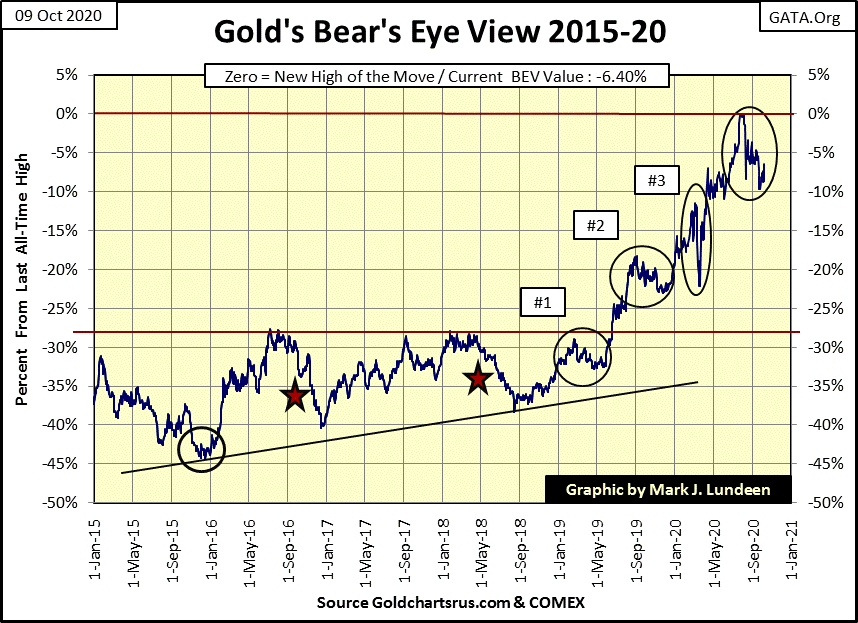 C:\Users\Owner\Documents\Financial Data Excel\Bear Market Race\Long Term Market Trends\Wk 673\Chart #10   Gold BEV 2015-20.gif