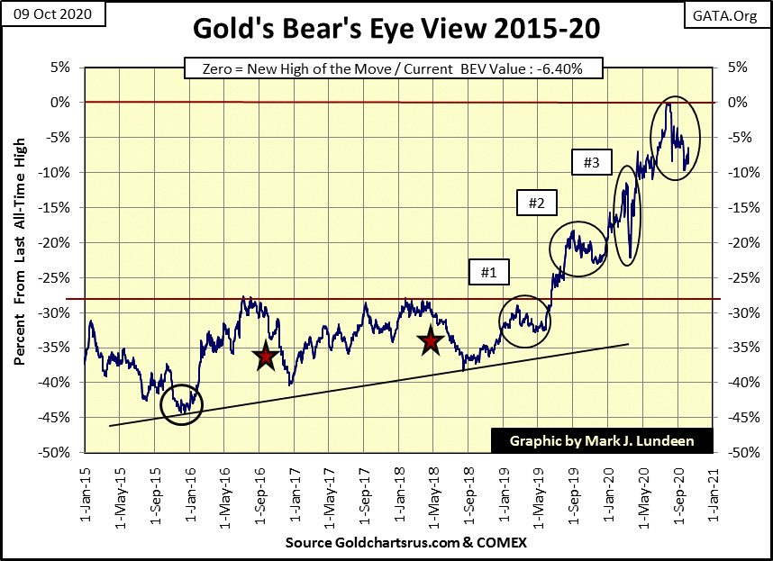 C:UsersOwnerDocumentsFinancial Data ExcelBear Market RaceLong Term Market TrendsWk 673Chart #10 Gold BEV 2015-20.gif