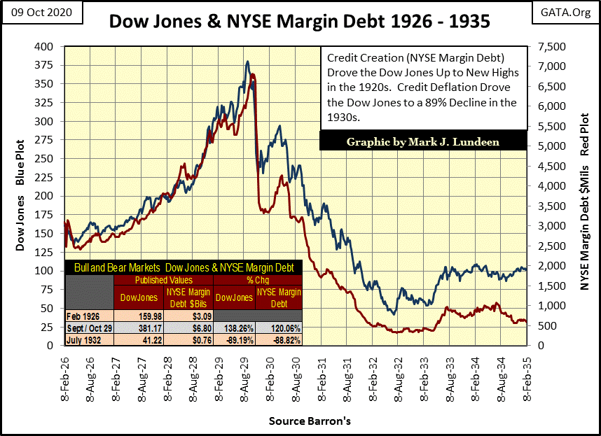 C:\Users\Owner\Documents\Financial Data Excel\Bear Market Race\Long Term Market Trends\Wk 673\Chart #3   Dow & NYSE MDebt 1926-35.gif