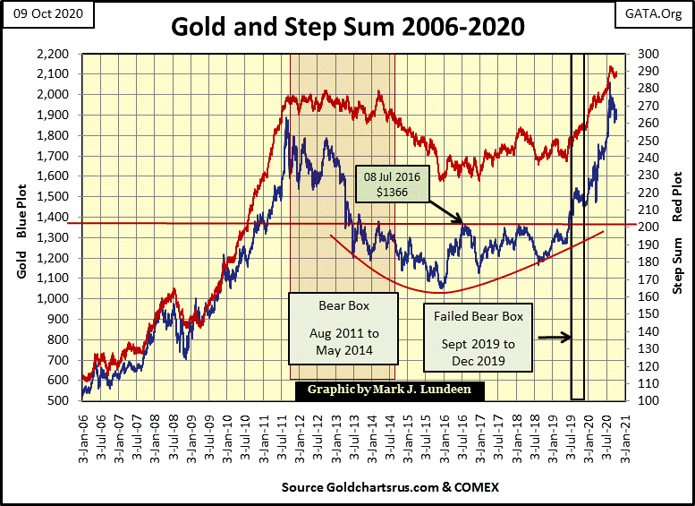 C:\Users\Owner\Documents\Financial Data Excel\Bear Market Race\Long Term Market Trends\Wk 673\Chart #11   Gold & SS 2006-20.gif