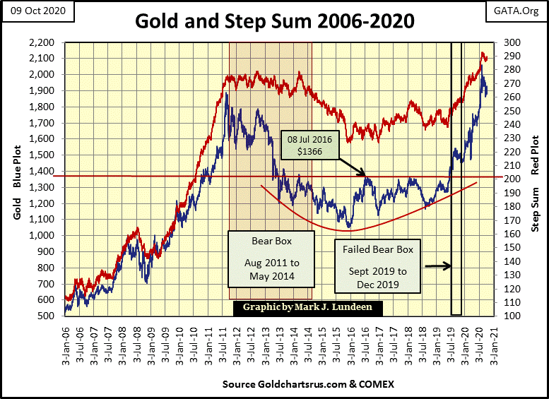 C:UsersOwnerDocumentsFinancial Data ExcelBear Market RaceLong Term Market TrendsWk 673Chart #11 Gold & SS 2006-20.gif