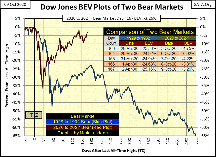 C:\Users\Owner\Documents\Financial Data Excel\Bear Market Race\Long Term Market Trends\Wk 673\Chart #9   Great Dep & Ours DJ BEV.gif