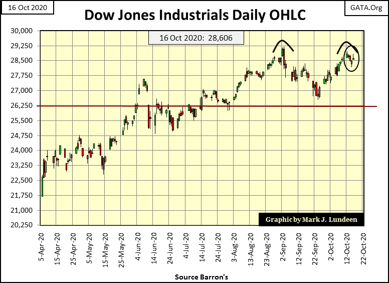 C:UsersOwnerDocumentsFinancial Data ExcelBear Market RaceLong Term Market TrendsWk 674Chart #3 DJIA OHLC.gif