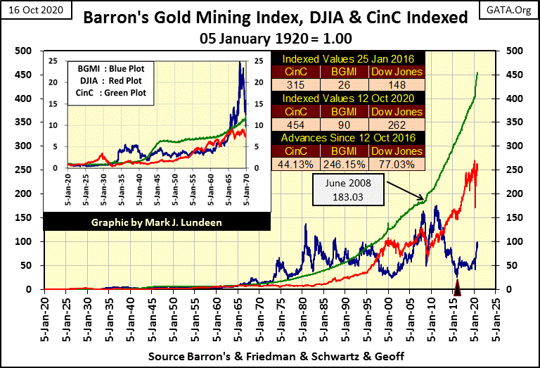 C:UsersOwnerDocumentsFinancial Data ExcelBear Market RaceLong Term Market TrendsWk 674Chart #A BGMI DJIA & CinC.gif